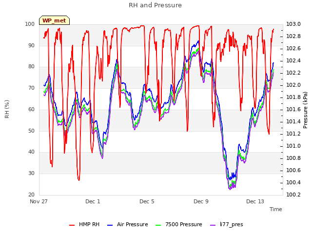 Explore the graph:RH and Pressure in a new window