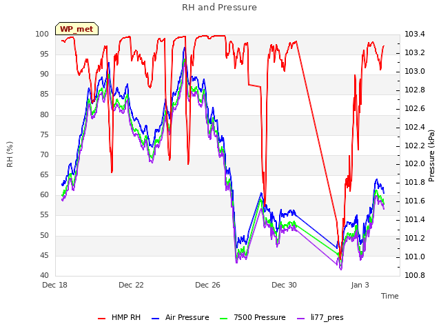 Explore the graph:RH and Pressure in a new window