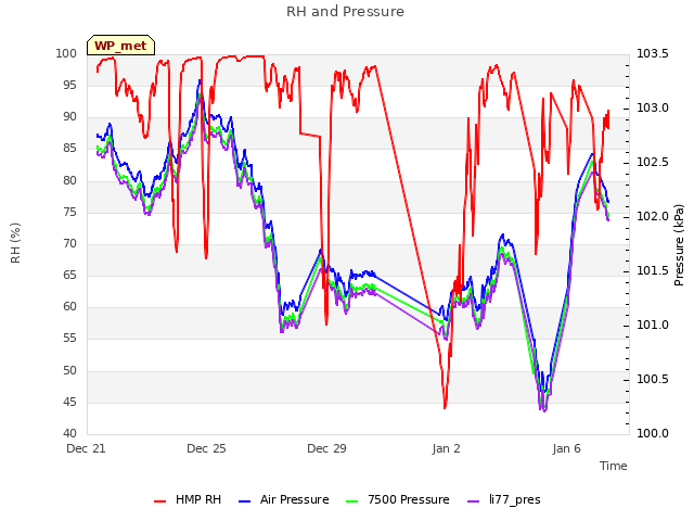 Explore the graph:RH and Pressure in a new window