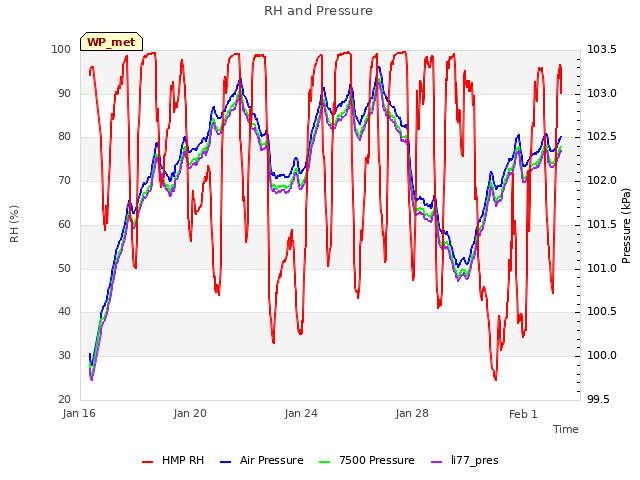 Explore the graph:RH and Pressure in a new window