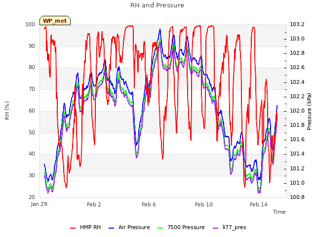 Explore the graph:RH and Pressure in a new window