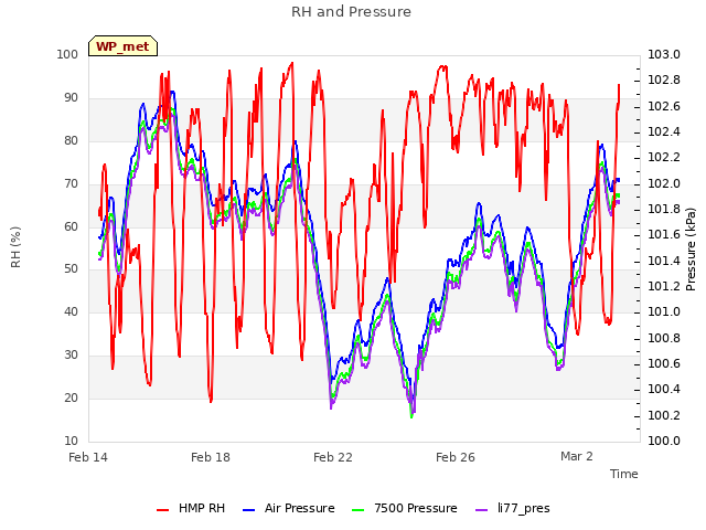 Explore the graph:RH and Pressure in a new window