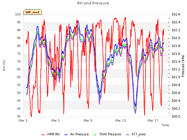 Explore the graph:RH and Pressure in a new window