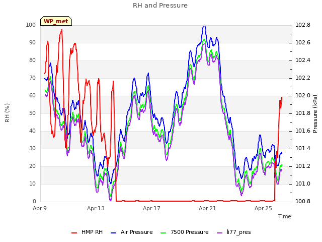 Explore the graph:RH and Pressure in a new window