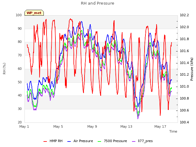 Explore the graph:RH and Pressure in a new window