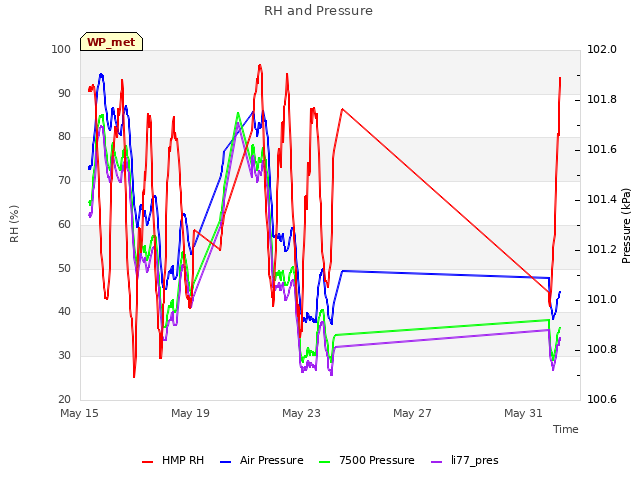 Explore the graph:RH and Pressure in a new window