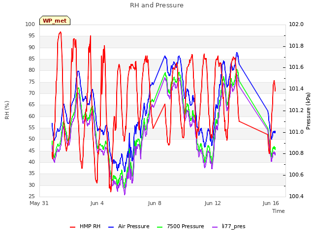 Explore the graph:RH and Pressure in a new window