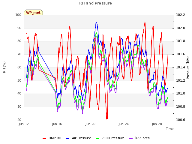 Explore the graph:RH and Pressure in a new window