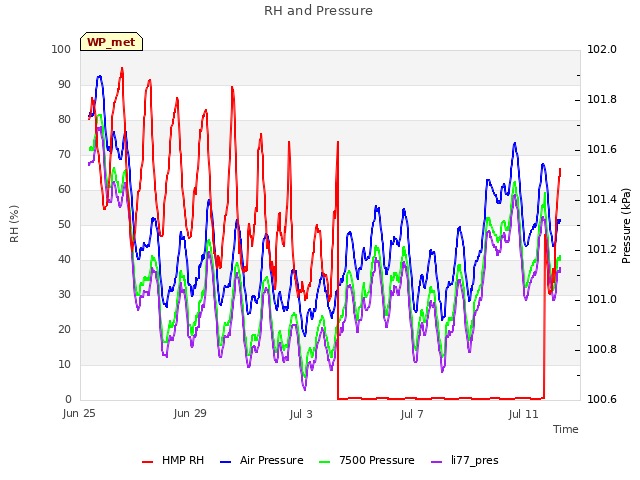 Explore the graph:RH and Pressure in a new window