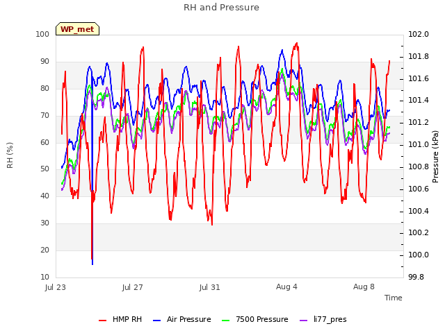 Explore the graph:RH and Pressure in a new window