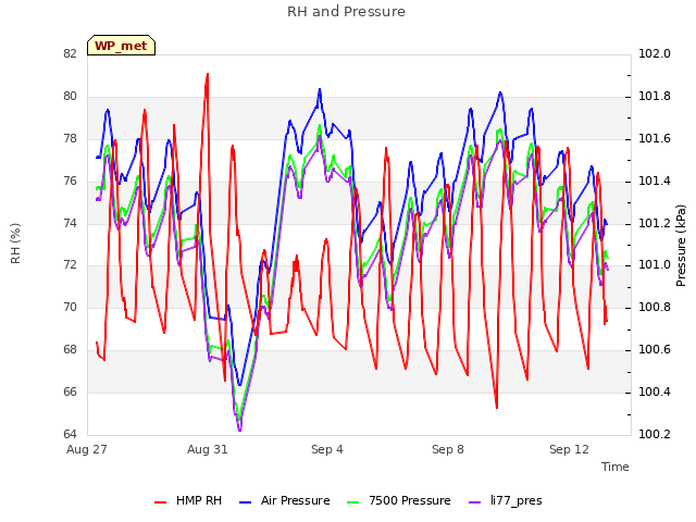 Explore the graph:RH and Pressure in a new window