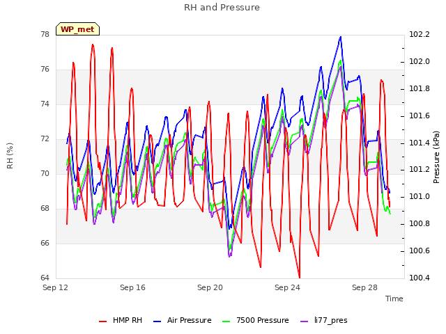 Explore the graph:RH and Pressure in a new window