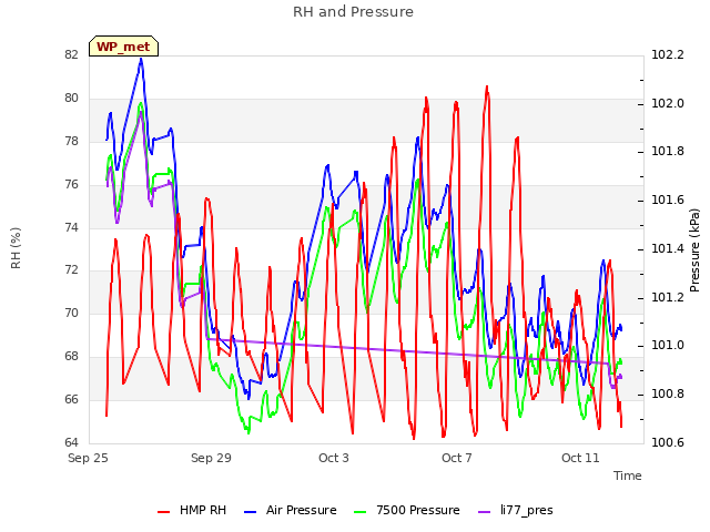 Explore the graph:RH and Pressure in a new window