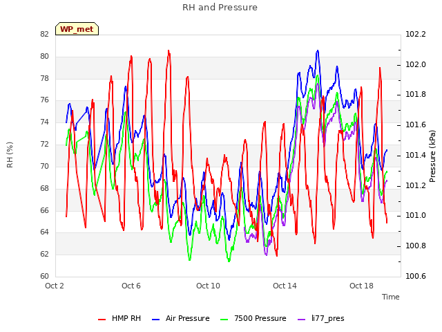 Explore the graph:RH and Pressure in a new window