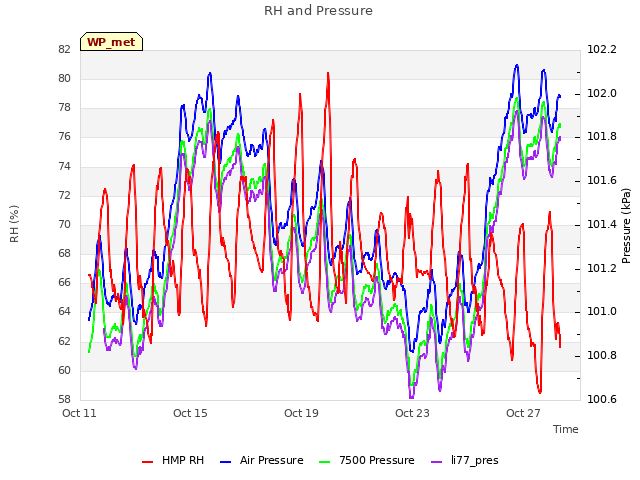 Explore the graph:RH and Pressure in a new window