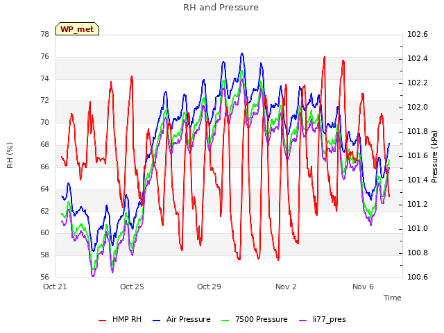 Explore the graph:RH and Pressure in a new window