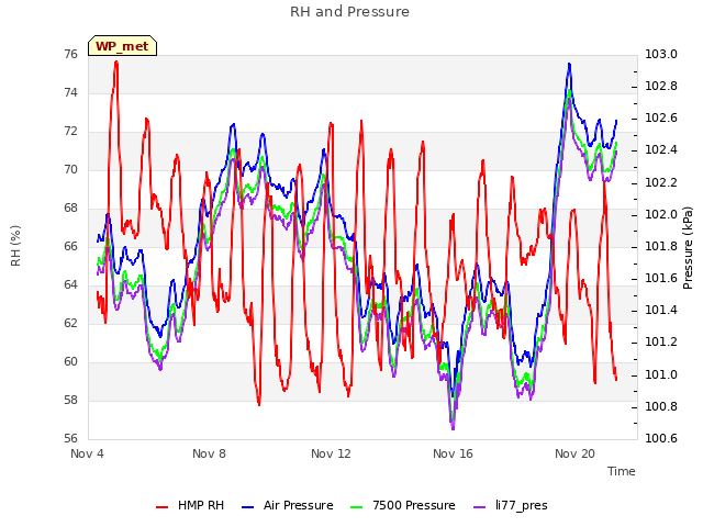 Explore the graph:RH and Pressure in a new window