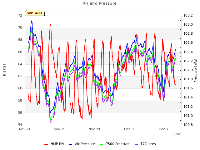 Explore the graph:RH and Pressure in a new window