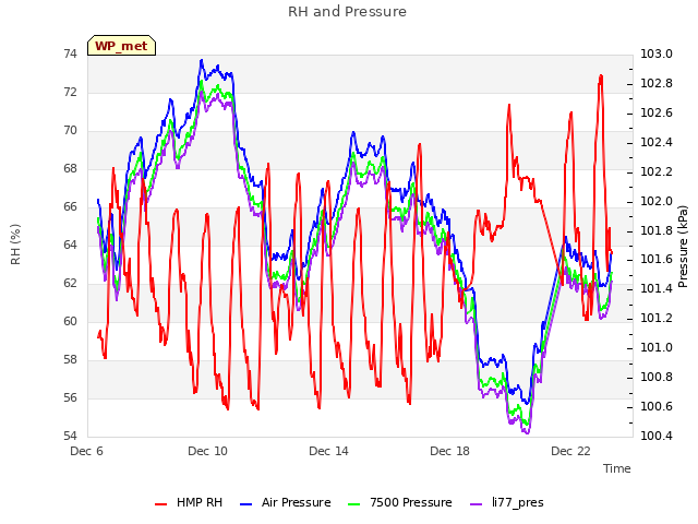 Explore the graph:RH and Pressure in a new window