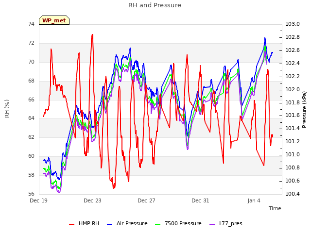 Explore the graph:RH and Pressure in a new window