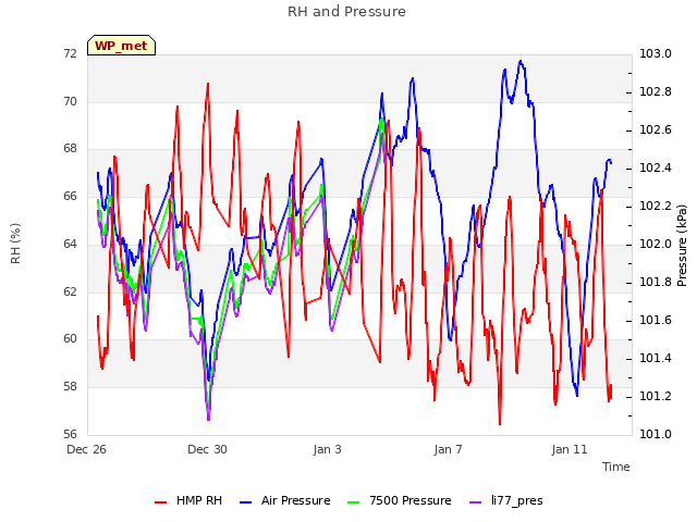 Explore the graph:RH and Pressure in a new window