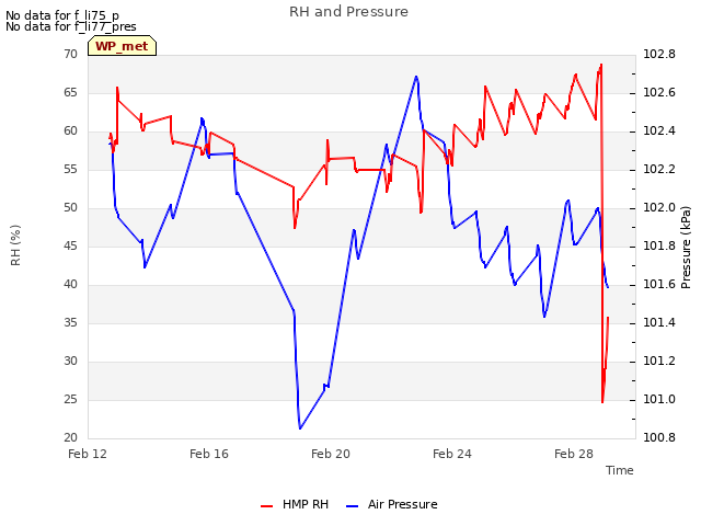 Explore the graph:RH and Pressure in a new window