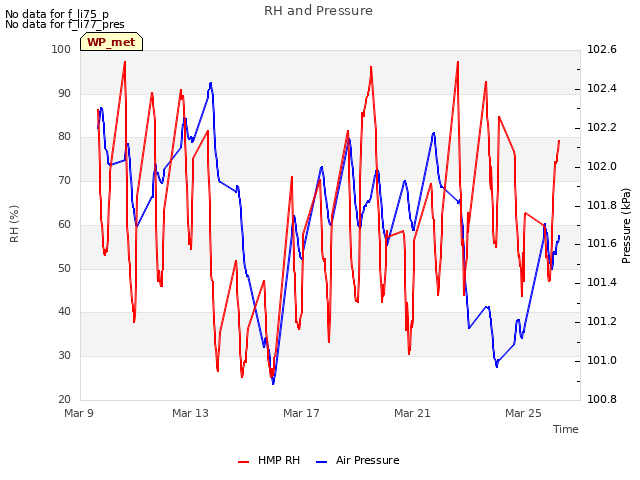 Explore the graph:RH and Pressure in a new window