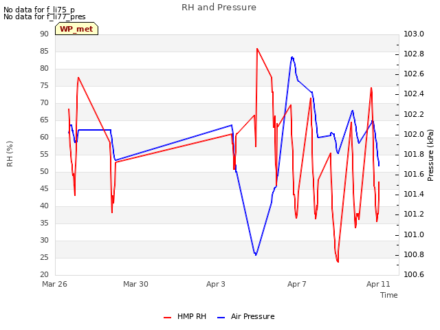 Explore the graph:RH and Pressure in a new window