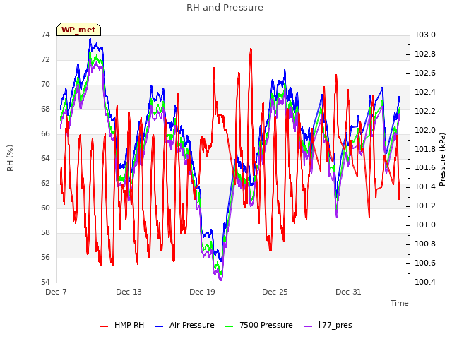 Graph showing RH and Pressure