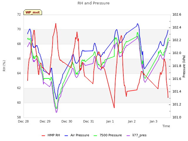 Graph showing RH and Pressure