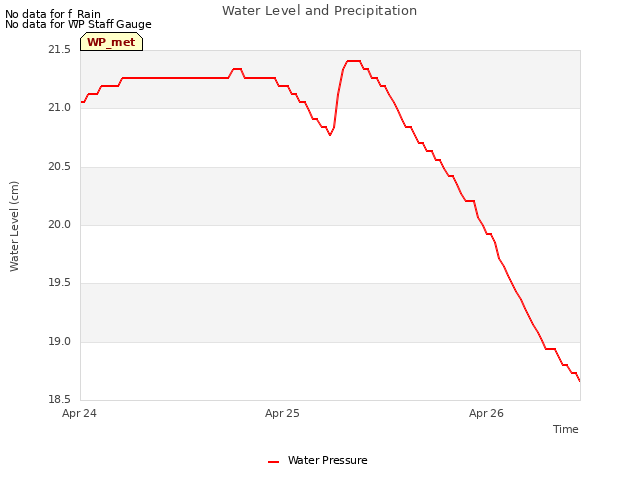 plot of Water Level and Precipitation