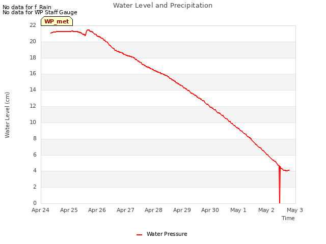 plot of Water Level and Precipitation