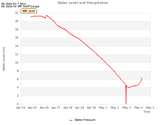 plot of Water Level and Precipitation