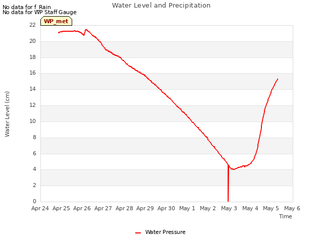 plot of Water Level and Precipitation