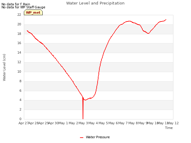 plot of Water Level and Precipitation