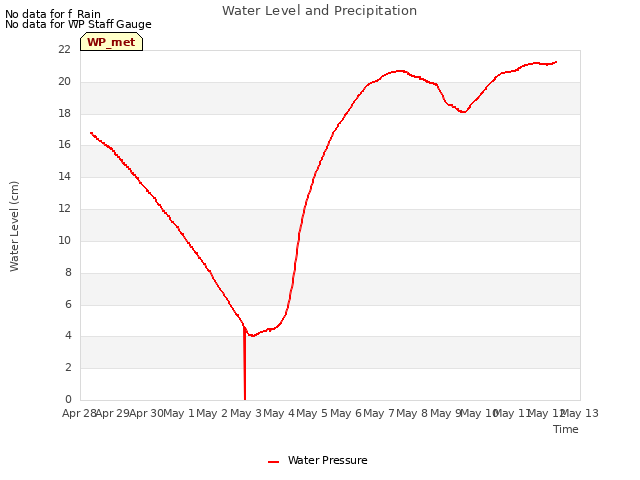 plot of Water Level and Precipitation