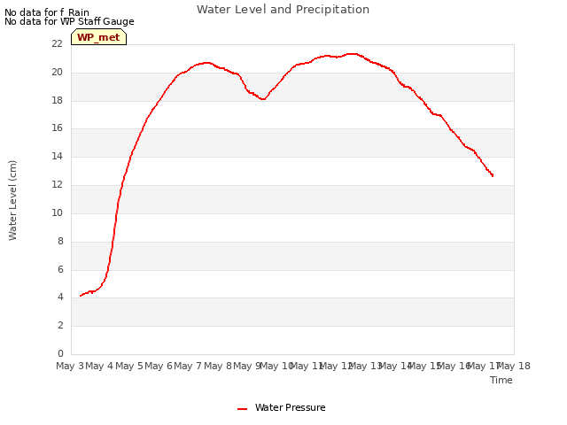 plot of Water Level and Precipitation