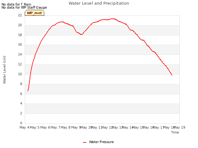 plot of Water Level and Precipitation