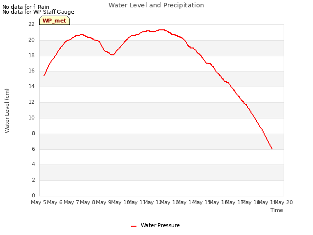 plot of Water Level and Precipitation