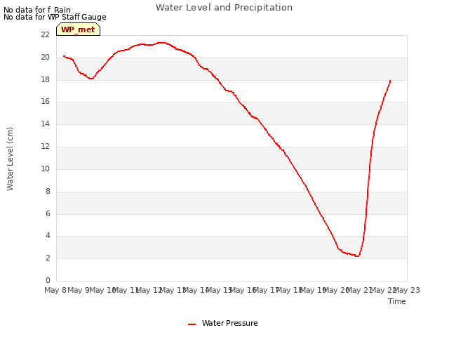 plot of Water Level and Precipitation