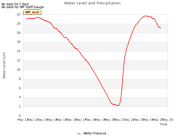 plot of Water Level and Precipitation