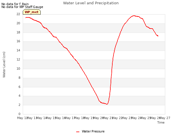 plot of Water Level and Precipitation