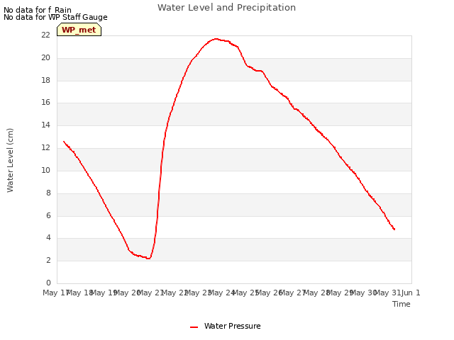 plot of Water Level and Precipitation