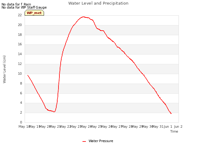 plot of Water Level and Precipitation