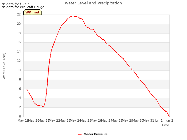 plot of Water Level and Precipitation