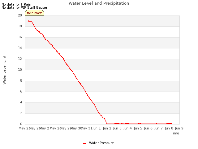 plot of Water Level and Precipitation