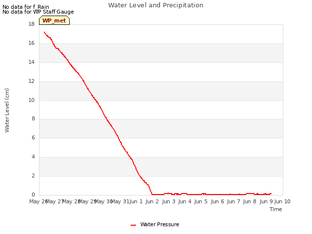 plot of Water Level and Precipitation