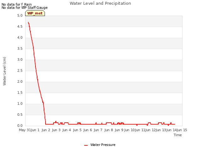 plot of Water Level and Precipitation