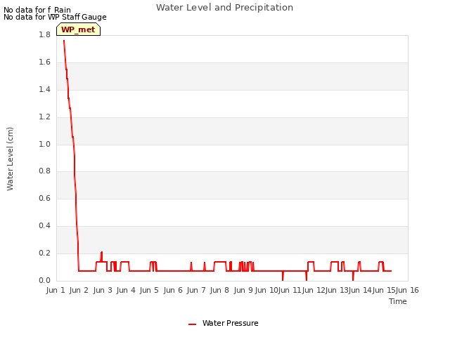 plot of Water Level and Precipitation