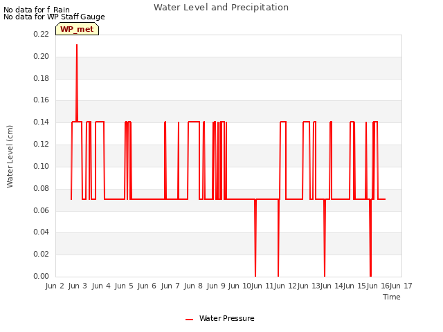 plot of Water Level and Precipitation